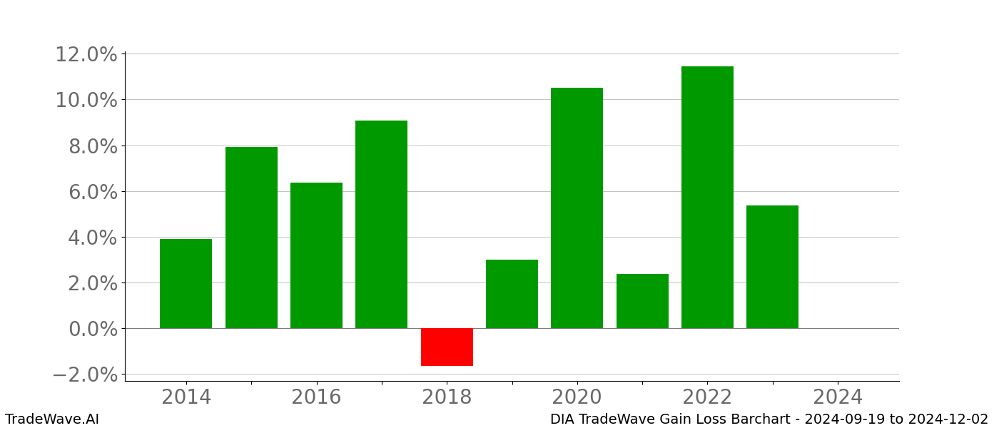 Gain/Loss barchart DIA for date range: 2024-09-19 to 2024-12-02 - this chart shows the gain/loss of the TradeWave opportunity for DIA buying on 2024-09-19 and selling it on 2024-12-02 - this barchart is showing 10 years of history