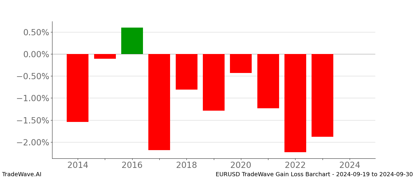 Gain/Loss barchart EURUSD for date range: 2024-09-19 to 2024-09-30 - this chart shows the gain/loss of the TradeWave opportunity for EURUSD buying on 2024-09-19 and selling it on 2024-09-30 - this barchart is showing 10 years of history