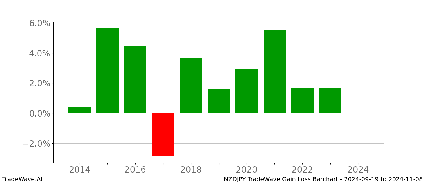 Gain/Loss barchart NZDJPY for date range: 2024-09-19 to 2024-11-08 - this chart shows the gain/loss of the TradeWave opportunity for NZDJPY buying on 2024-09-19 and selling it on 2024-11-08 - this barchart is showing 10 years of history