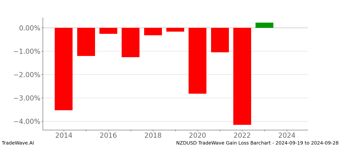 Gain/Loss barchart NZDUSD for date range: 2024-09-19 to 2024-09-28 - this chart shows the gain/loss of the TradeWave opportunity for NZDUSD buying on 2024-09-19 and selling it on 2024-09-28 - this barchart is showing 10 years of history