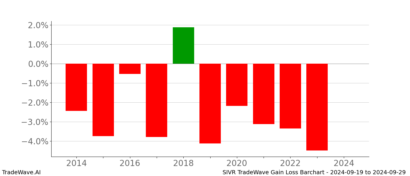 Gain/Loss barchart SIVR for date range: 2024-09-19 to 2024-09-29 - this chart shows the gain/loss of the TradeWave opportunity for SIVR buying on 2024-09-19 and selling it on 2024-09-29 - this barchart is showing 10 years of history