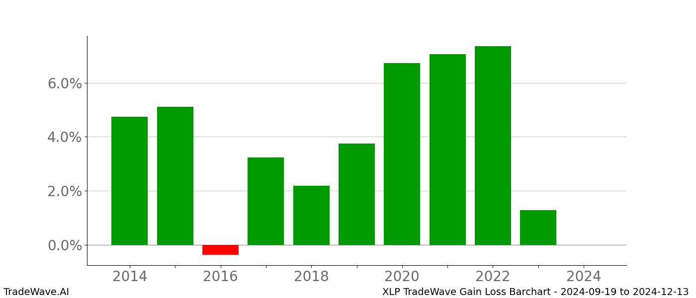 Gain/Loss barchart XLP for date range: 2024-09-19 to 2024-12-13 - this chart shows the gain/loss of the TradeWave opportunity for XLP buying on 2024-09-19 and selling it on 2024-12-13 - this barchart is showing 10 years of history