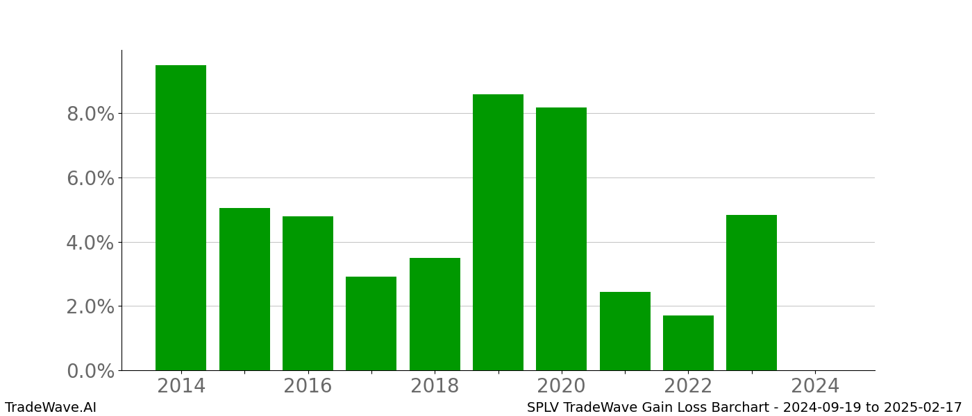 Gain/Loss barchart SPLV for date range: 2024-09-19 to 2025-02-17 - this chart shows the gain/loss of the TradeWave opportunity for SPLV buying on 2024-09-19 and selling it on 2025-02-17 - this barchart is showing 10 years of history