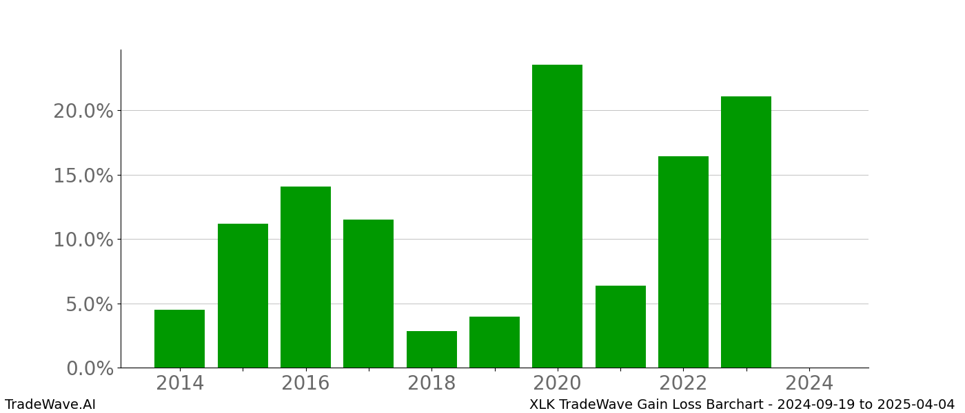 Gain/Loss barchart XLK for date range: 2024-09-19 to 2025-04-04 - this chart shows the gain/loss of the TradeWave opportunity for XLK buying on 2024-09-19 and selling it on 2025-04-04 - this barchart is showing 10 years of history