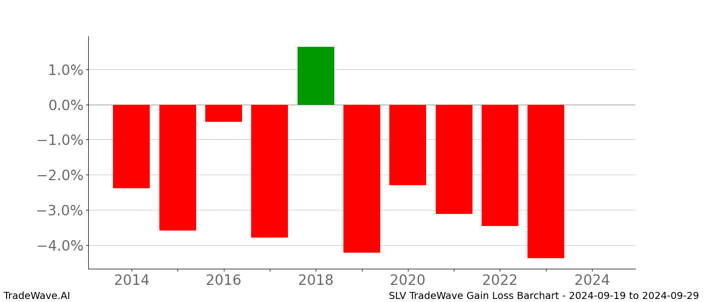 Gain/Loss barchart SLV for date range: 2024-09-19 to 2024-09-29 - this chart shows the gain/loss of the TradeWave opportunity for SLV buying on 2024-09-19 and selling it on 2024-09-29 - this barchart is showing 10 years of history