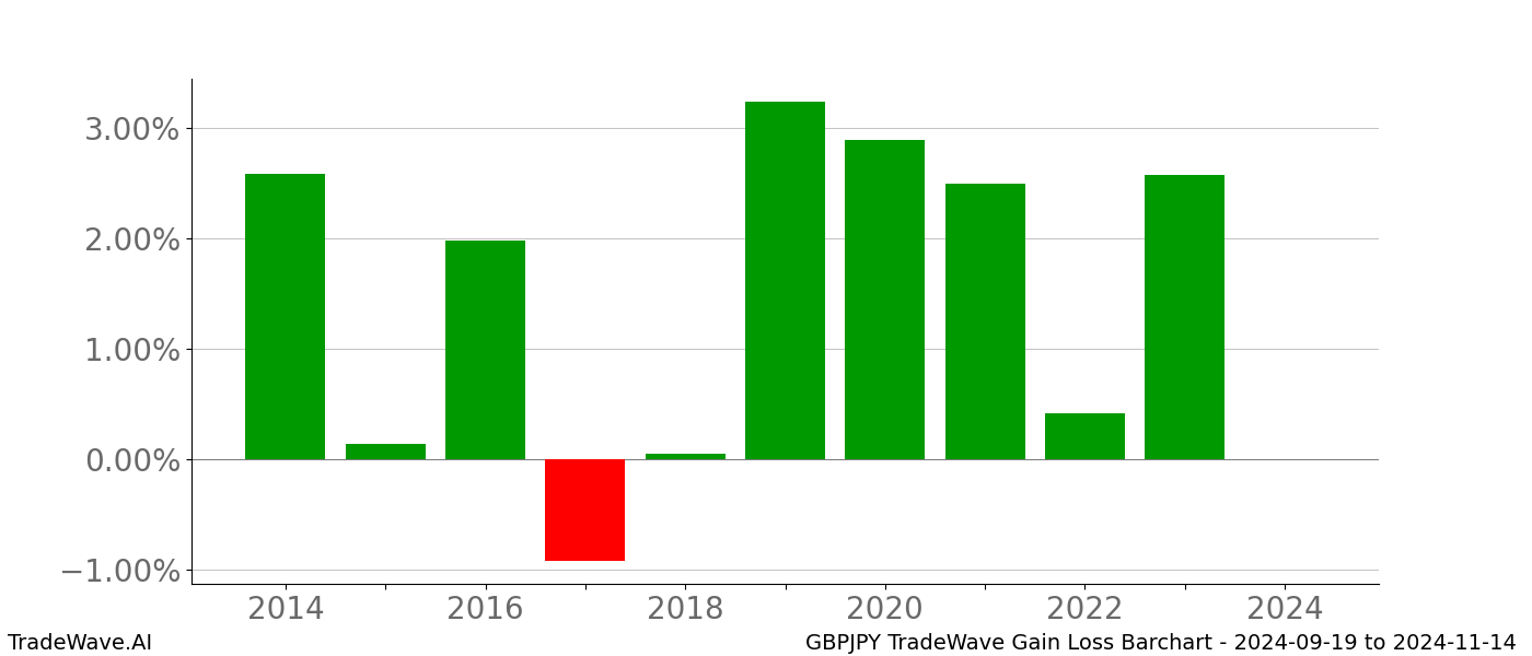 Gain/Loss barchart GBPJPY for date range: 2024-09-19 to 2024-11-14 - this chart shows the gain/loss of the TradeWave opportunity for GBPJPY buying on 2024-09-19 and selling it on 2024-11-14 - this barchart is showing 10 years of history