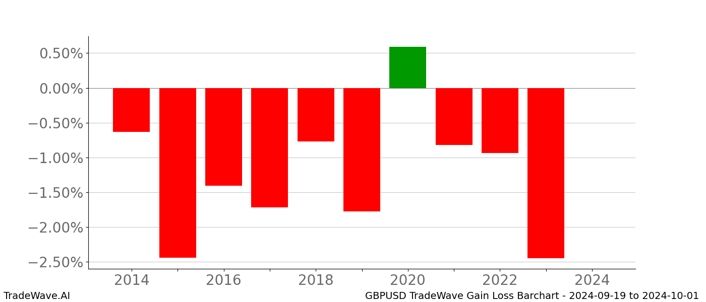 Gain/Loss barchart GBPUSD for date range: 2024-09-19 to 2024-10-01 - this chart shows the gain/loss of the TradeWave opportunity for GBPUSD buying on 2024-09-19 and selling it on 2024-10-01 - this barchart is showing 10 years of history