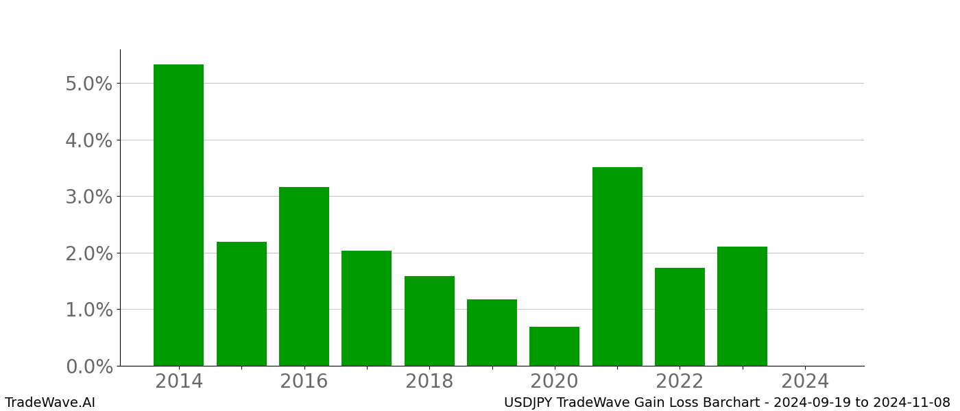 Gain/Loss barchart USDJPY for date range: 2024-09-19 to 2024-11-08 - this chart shows the gain/loss of the TradeWave opportunity for USDJPY buying on 2024-09-19 and selling it on 2024-11-08 - this barchart is showing 10 years of history