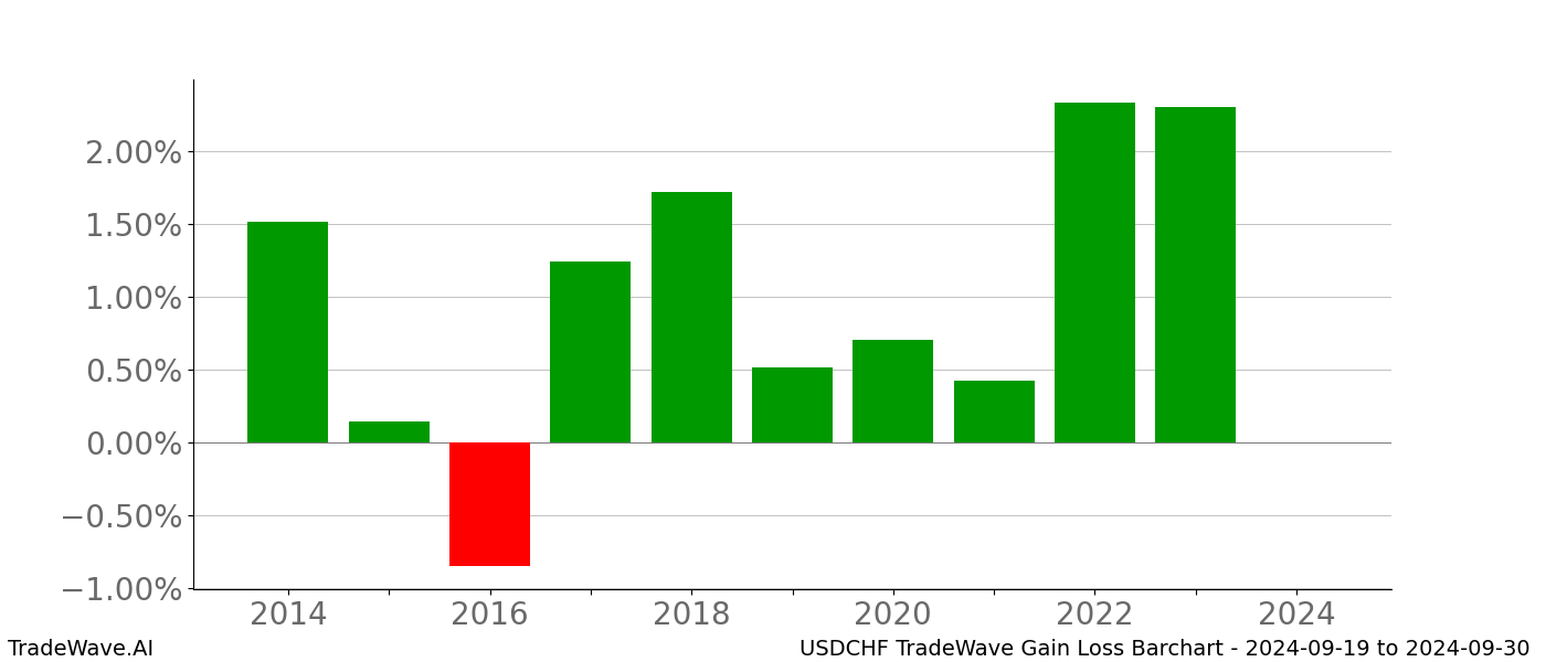 Gain/Loss barchart USDCHF for date range: 2024-09-19 to 2024-09-30 - this chart shows the gain/loss of the TradeWave opportunity for USDCHF buying on 2024-09-19 and selling it on 2024-09-30 - this barchart is showing 10 years of history