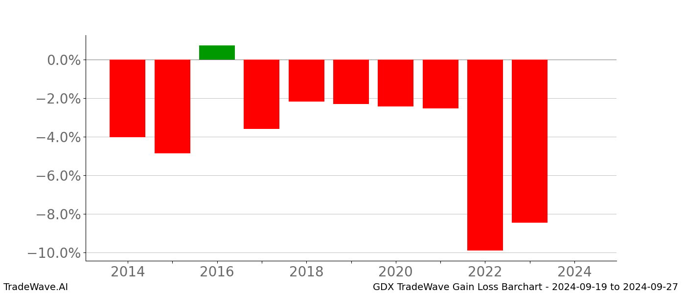 Gain/Loss barchart GDX for date range: 2024-09-19 to 2024-09-27 - this chart shows the gain/loss of the TradeWave opportunity for GDX buying on 2024-09-19 and selling it on 2024-09-27 - this barchart is showing 10 years of history