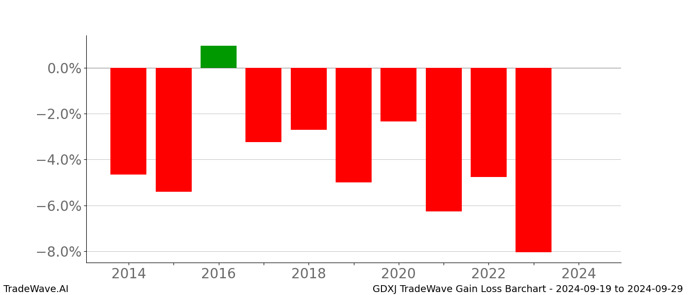 Gain/Loss barchart GDXJ for date range: 2024-09-19 to 2024-09-29 - this chart shows the gain/loss of the TradeWave opportunity for GDXJ buying on 2024-09-19 and selling it on 2024-09-29 - this barchart is showing 10 years of history