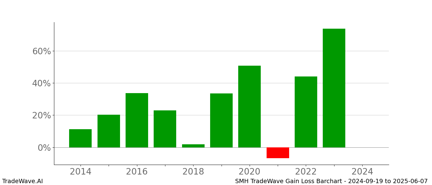 Gain/Loss barchart SMH for date range: 2024-09-19 to 2025-06-07 - this chart shows the gain/loss of the TradeWave opportunity for SMH buying on 2024-09-19 and selling it on 2025-06-07 - this barchart is showing 10 years of history