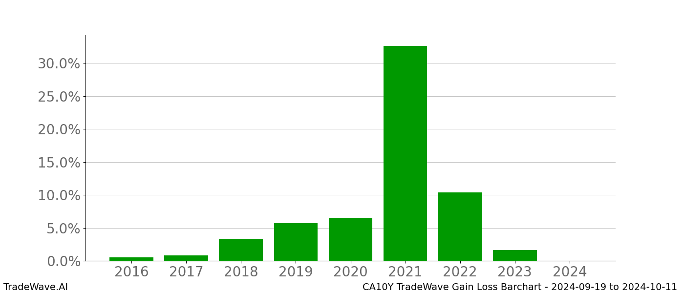 Gain/Loss barchart CA10Y for date range: 2024-09-19 to 2024-10-11 - this chart shows the gain/loss of the TradeWave opportunity for CA10Y buying on 2024-09-19 and selling it on 2024-10-11 - this barchart is showing 8 years of history