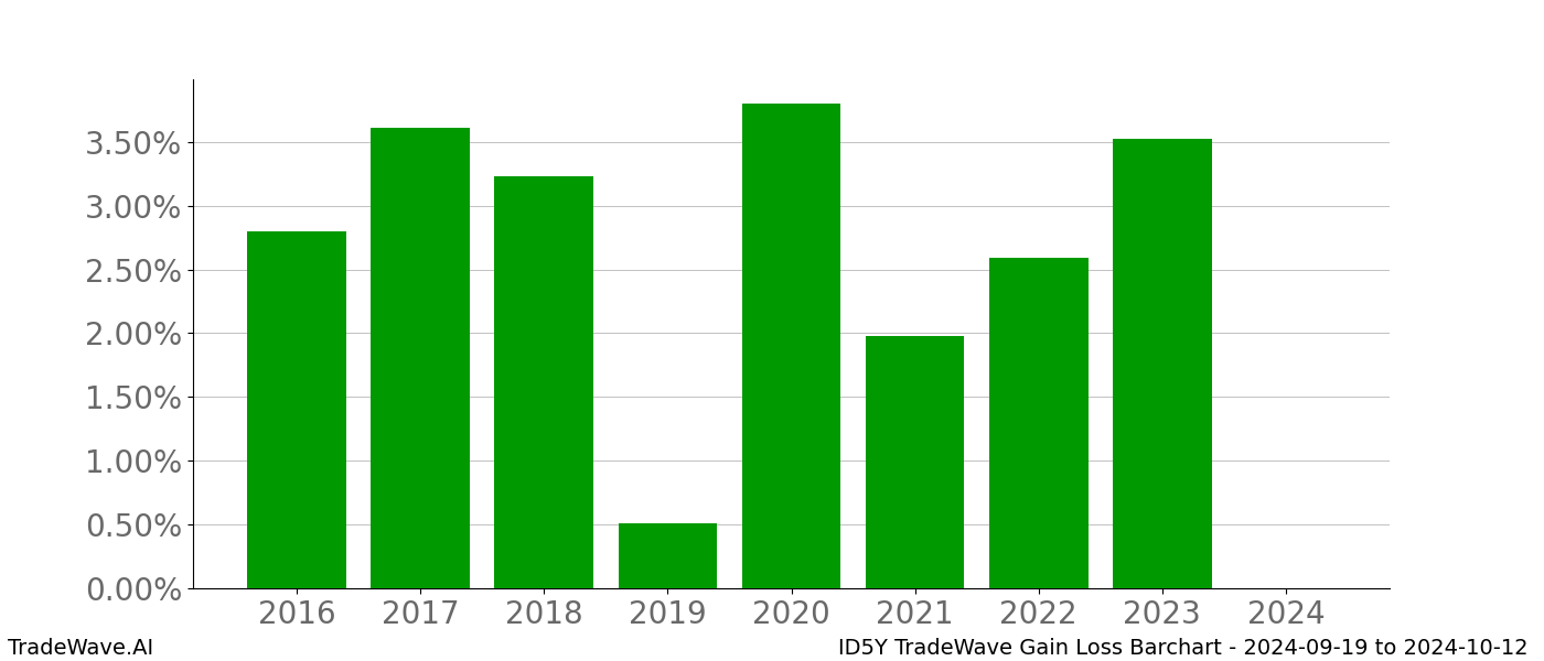 Gain/Loss barchart ID5Y for date range: 2024-09-19 to 2024-10-12 - this chart shows the gain/loss of the TradeWave opportunity for ID5Y buying on 2024-09-19 and selling it on 2024-10-12 - this barchart is showing 8 years of history