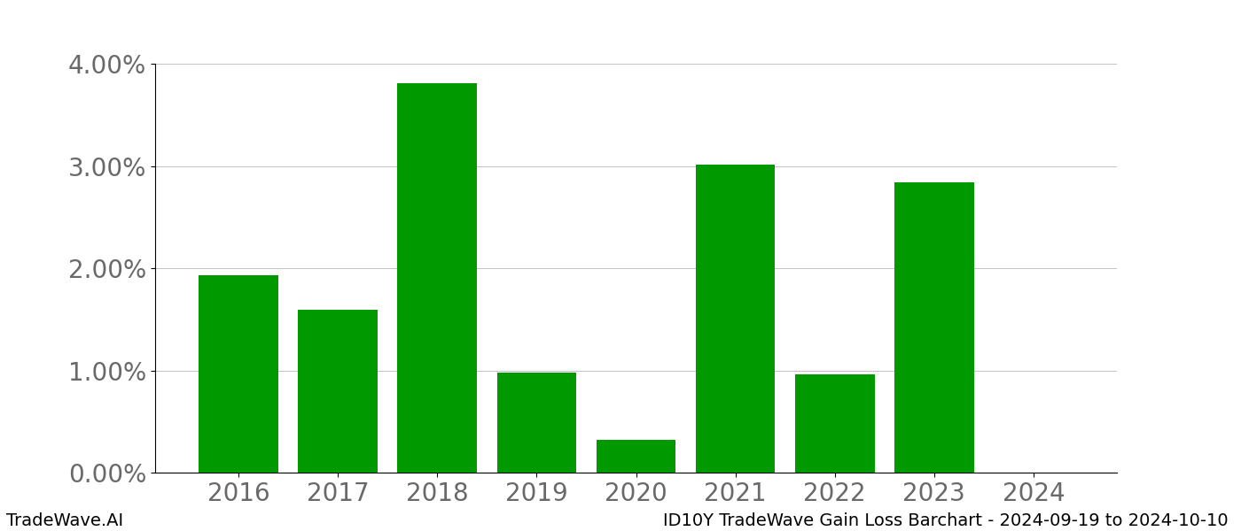 Gain/Loss barchart ID10Y for date range: 2024-09-19 to 2024-10-10 - this chart shows the gain/loss of the TradeWave opportunity for ID10Y buying on 2024-09-19 and selling it on 2024-10-10 - this barchart is showing 8 years of history