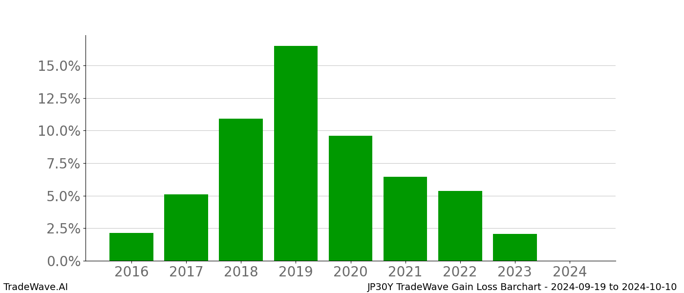 Gain/Loss barchart JP30Y for date range: 2024-09-19 to 2024-10-10 - this chart shows the gain/loss of the TradeWave opportunity for JP30Y buying on 2024-09-19 and selling it on 2024-10-10 - this barchart is showing 8 years of history