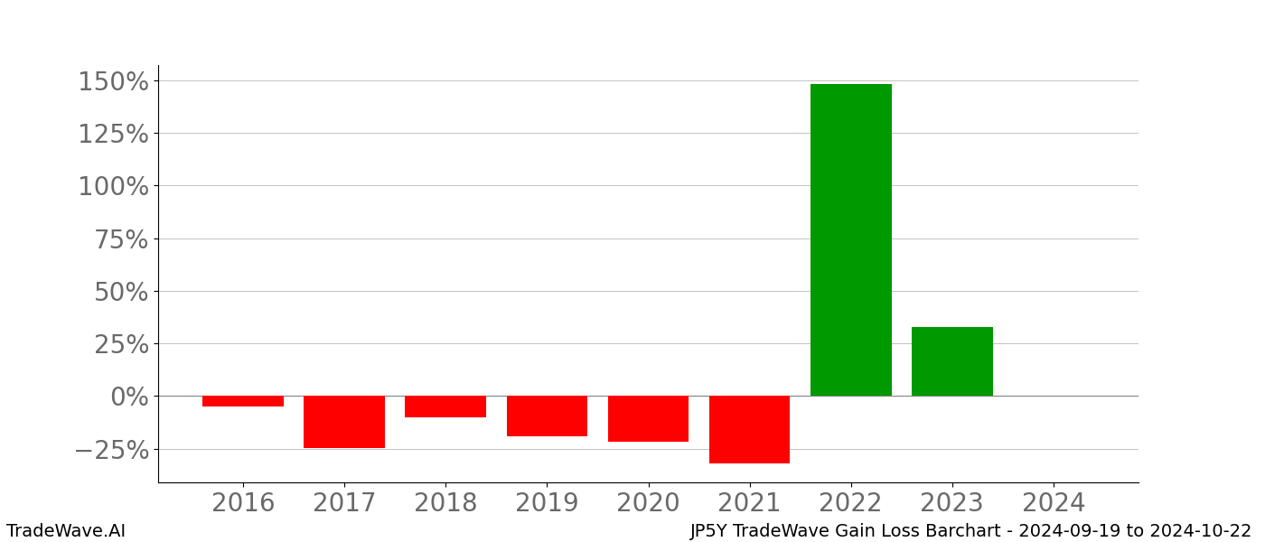 Gain/Loss barchart JP5Y for date range: 2024-09-19 to 2024-10-22 - this chart shows the gain/loss of the TradeWave opportunity for JP5Y buying on 2024-09-19 and selling it on 2024-10-22 - this barchart is showing 8 years of history