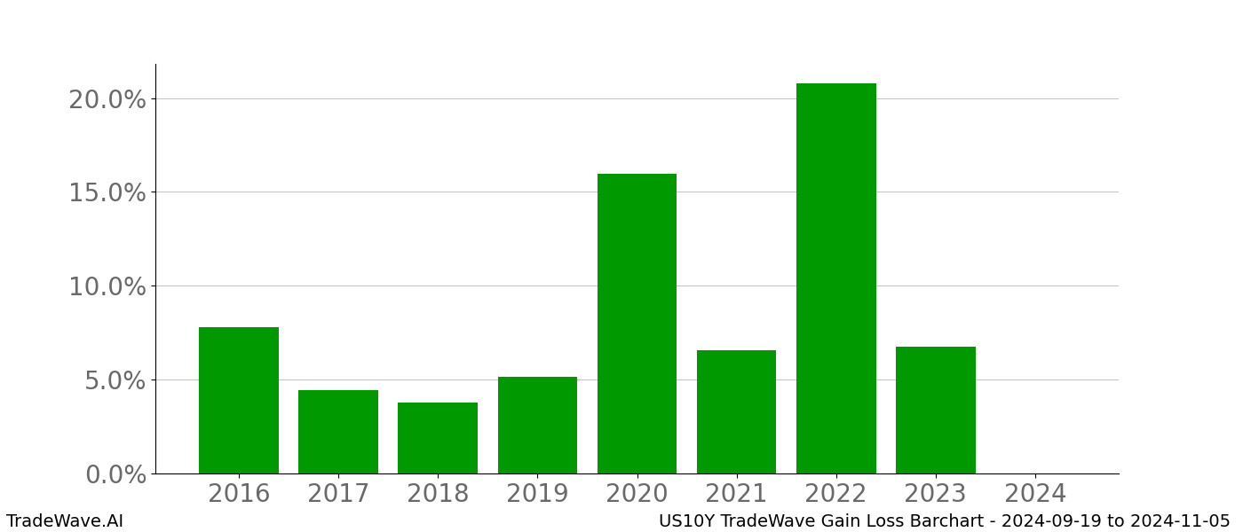 Gain/Loss barchart US10Y for date range: 2024-09-19 to 2024-11-05 - this chart shows the gain/loss of the TradeWave opportunity for US10Y buying on 2024-09-19 and selling it on 2024-11-05 - this barchart is showing 8 years of history