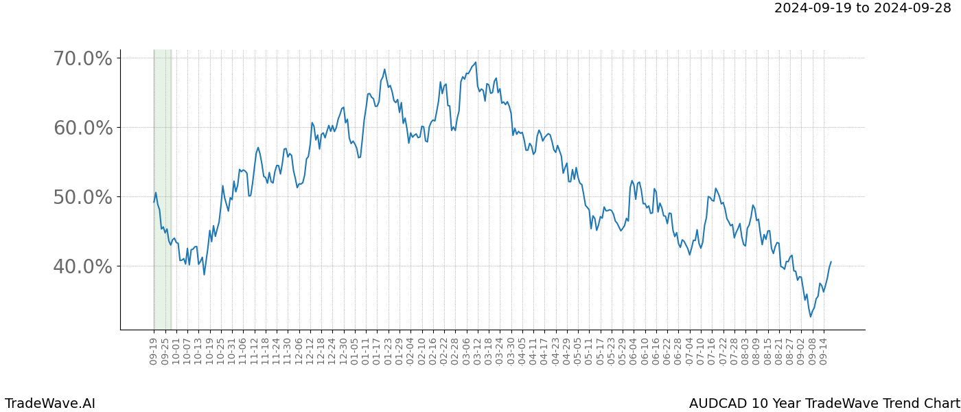 TradeWave Trend Chart AUDCAD shows the average trend of the financial instrument over the past 10 years. Sharp uptrends and downtrends signal a potential TradeWave opportunity