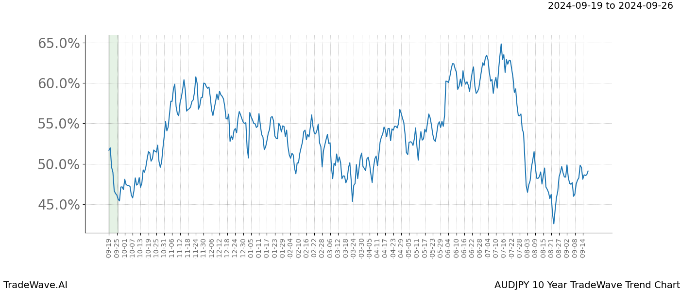 TradeWave Trend Chart AUDJPY shows the average trend of the financial instrument over the past 10 years. Sharp uptrends and downtrends signal a potential TradeWave opportunity