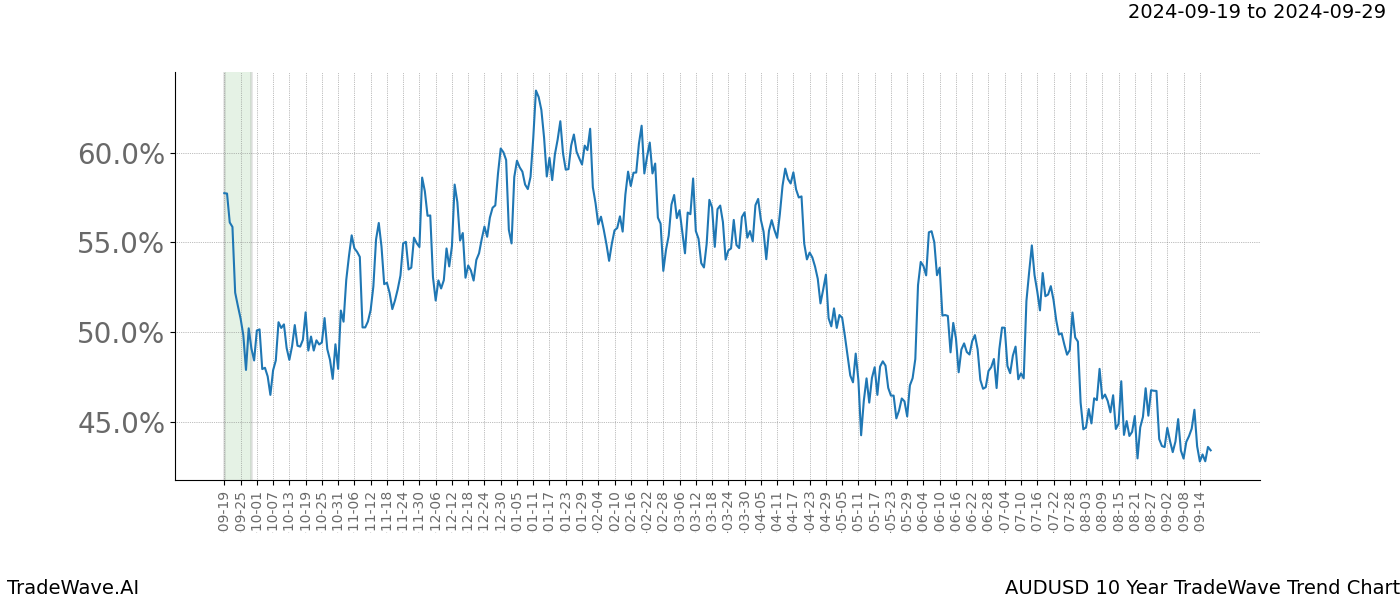 TradeWave Trend Chart AUDUSD shows the average trend of the financial instrument over the past 10 years. Sharp uptrends and downtrends signal a potential TradeWave opportunity