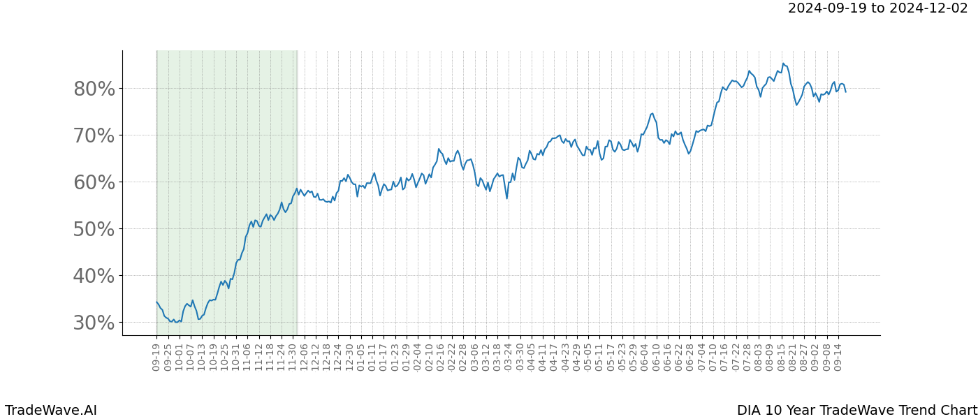 TradeWave Trend Chart DIA shows the average trend of the financial instrument over the past 10 years. Sharp uptrends and downtrends signal a potential TradeWave opportunity