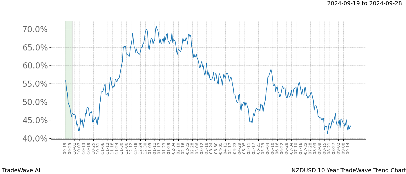 TradeWave Trend Chart NZDUSD shows the average trend of the financial instrument over the past 10 years. Sharp uptrends and downtrends signal a potential TradeWave opportunity