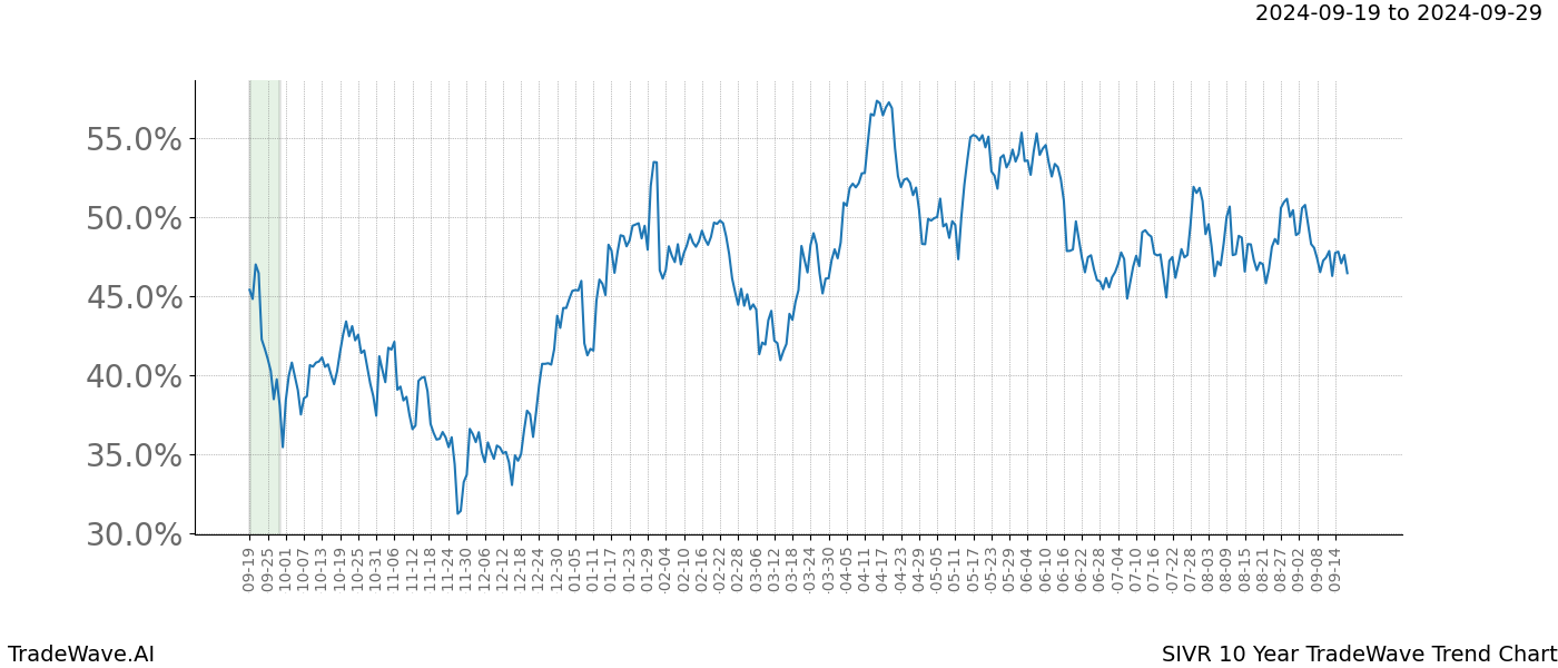 TradeWave Trend Chart SIVR shows the average trend of the financial instrument over the past 10 years. Sharp uptrends and downtrends signal a potential TradeWave opportunity