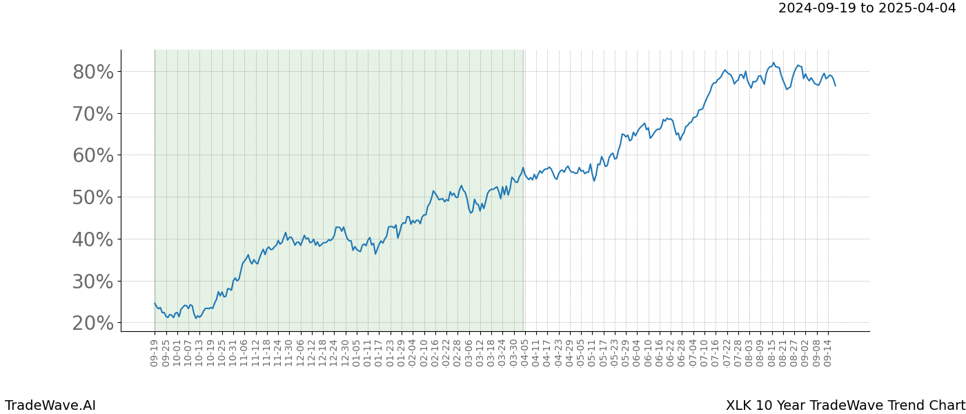 TradeWave Trend Chart XLK shows the average trend of the financial instrument over the past 10 years. Sharp uptrends and downtrends signal a potential TradeWave opportunity