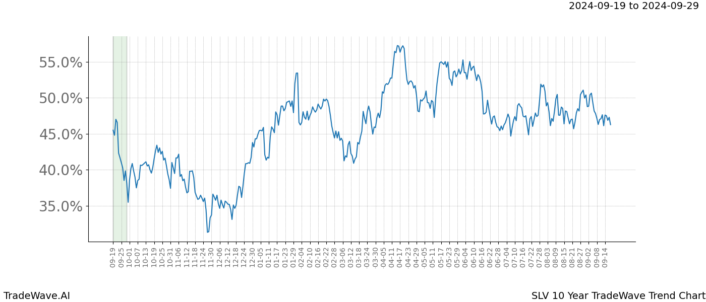 TradeWave Trend Chart SLV shows the average trend of the financial instrument over the past 10 years. Sharp uptrends and downtrends signal a potential TradeWave opportunity