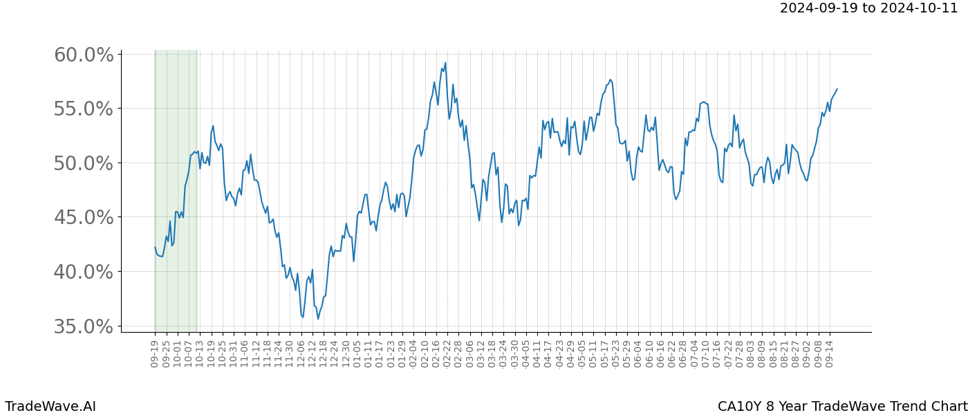 TradeWave Trend Chart CA10Y shows the average trend of the financial instrument over the past 8 years. Sharp uptrends and downtrends signal a potential TradeWave opportunity