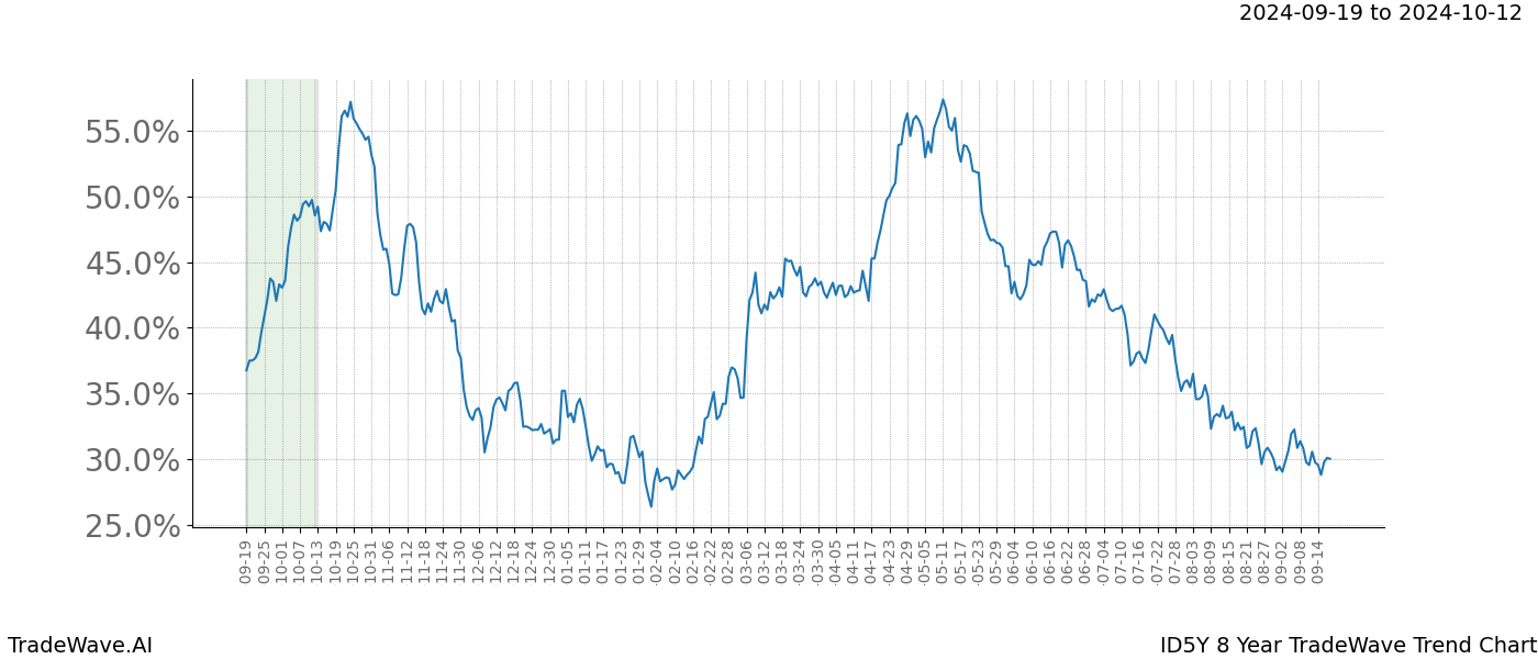 TradeWave Trend Chart ID5Y shows the average trend of the financial instrument over the past 8 years. Sharp uptrends and downtrends signal a potential TradeWave opportunity