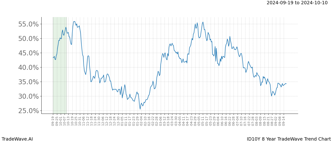 TradeWave Trend Chart ID10Y shows the average trend of the financial instrument over the past 8 years. Sharp uptrends and downtrends signal a potential TradeWave opportunity