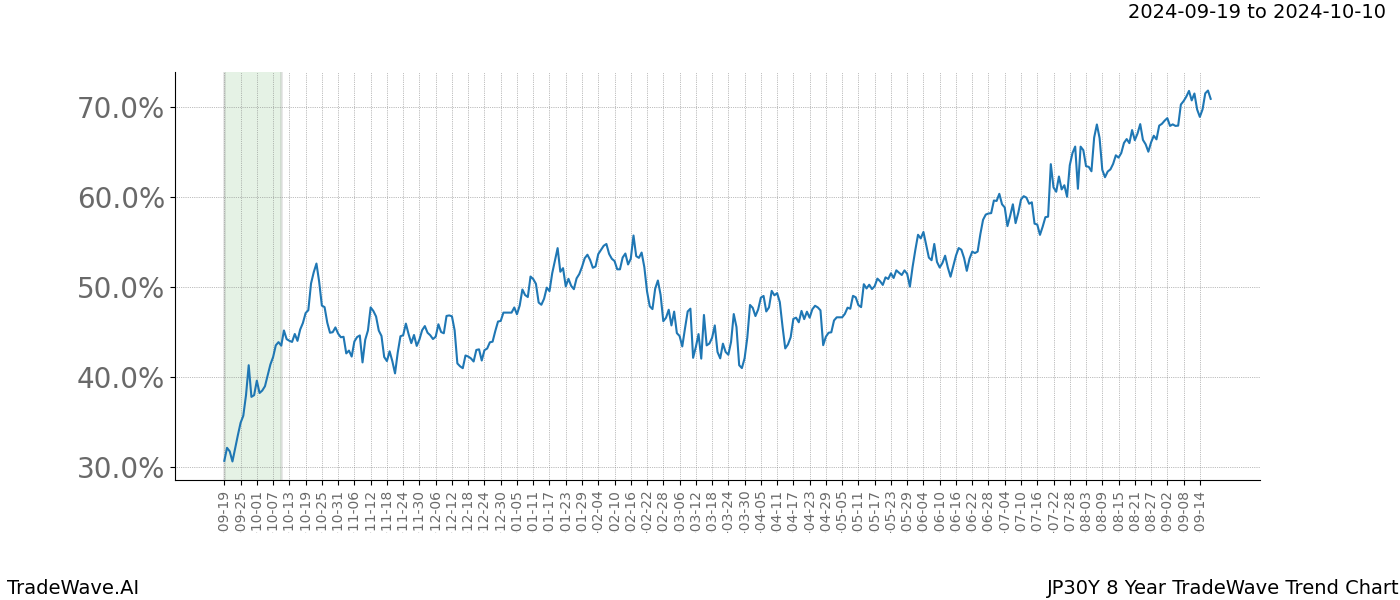 TradeWave Trend Chart JP30Y shows the average trend of the financial instrument over the past 8 years. Sharp uptrends and downtrends signal a potential TradeWave opportunity