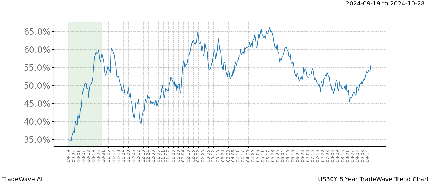 TradeWave Trend Chart US30Y shows the average trend of the financial instrument over the past 8 years. Sharp uptrends and downtrends signal a potential TradeWave opportunity