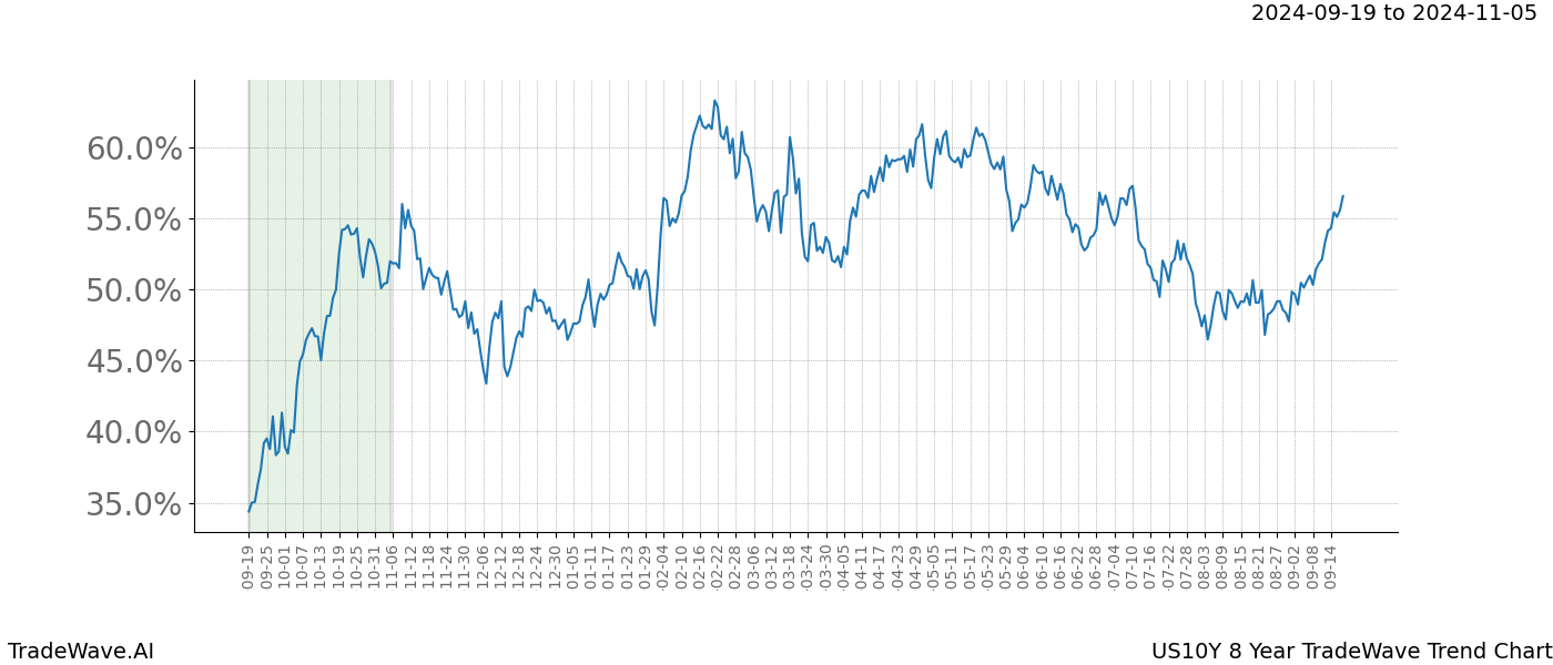 TradeWave Trend Chart US10Y shows the average trend of the financial instrument over the past 8 years. Sharp uptrends and downtrends signal a potential TradeWave opportunity