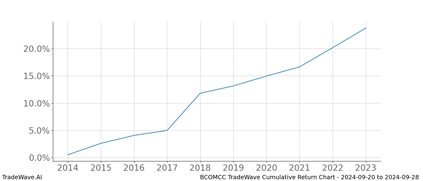 Cumulative chart BCOMCC for date range: 2024-09-20 to 2024-09-28 - this chart shows the cumulative return of the TradeWave opportunity date range for BCOMCC when bought on 2024-09-20 and sold on 2024-09-28 - this percent chart shows the capital growth for the date range over the past 10 years 