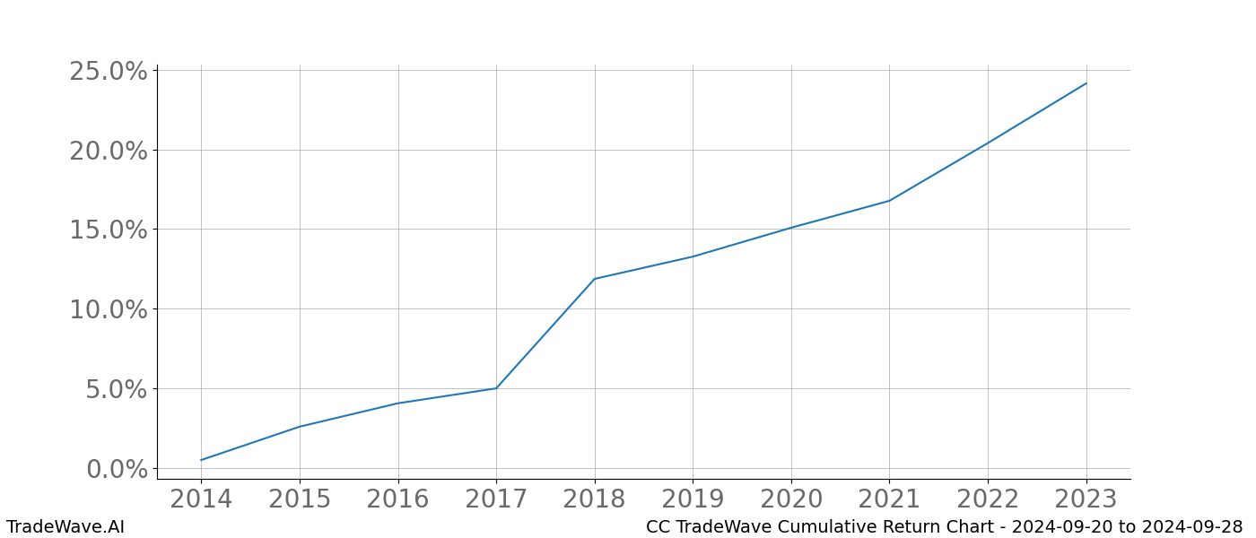 Cumulative chart CC for date range: 2024-09-20 to 2024-09-28 - this chart shows the cumulative return of the TradeWave opportunity date range for CC when bought on 2024-09-20 and sold on 2024-09-28 - this percent chart shows the capital growth for the date range over the past 10 years 