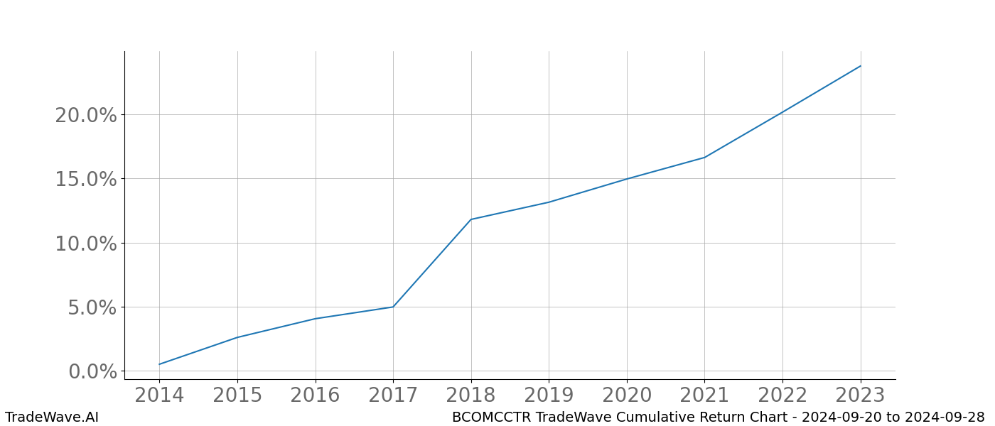 Cumulative chart BCOMCCTR for date range: 2024-09-20 to 2024-09-28 - this chart shows the cumulative return of the TradeWave opportunity date range for BCOMCCTR when bought on 2024-09-20 and sold on 2024-09-28 - this percent chart shows the capital growth for the date range over the past 10 years 