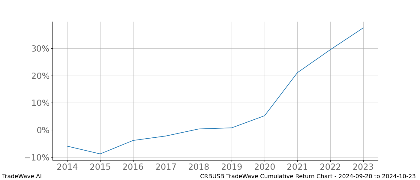 Cumulative chart CRBUSB for date range: 2024-09-20 to 2024-10-23 - this chart shows the cumulative return of the TradeWave opportunity date range for CRBUSB when bought on 2024-09-20 and sold on 2024-10-23 - this percent chart shows the capital growth for the date range over the past 10 years 