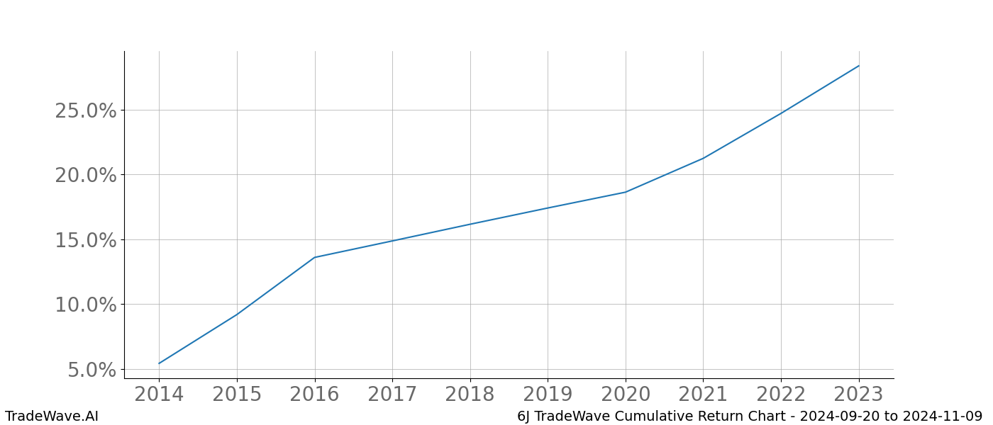 Cumulative chart 6J for date range: 2024-09-20 to 2024-11-09 - this chart shows the cumulative return of the TradeWave opportunity date range for 6J when bought on 2024-09-20 and sold on 2024-11-09 - this percent chart shows the capital growth for the date range over the past 10 years 