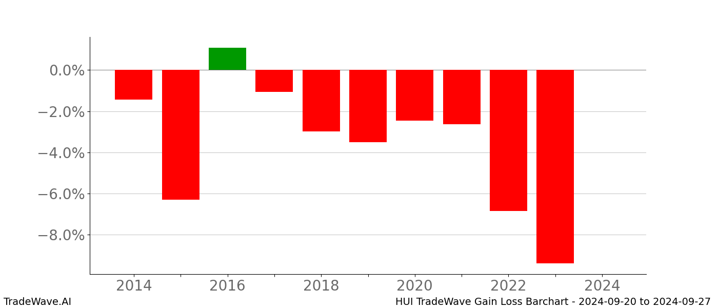 Gain/Loss barchart HUI for date range: 2024-09-20 to 2024-09-27 - this chart shows the gain/loss of the TradeWave opportunity for HUI buying on 2024-09-20 and selling it on 2024-09-27 - this barchart is showing 10 years of history