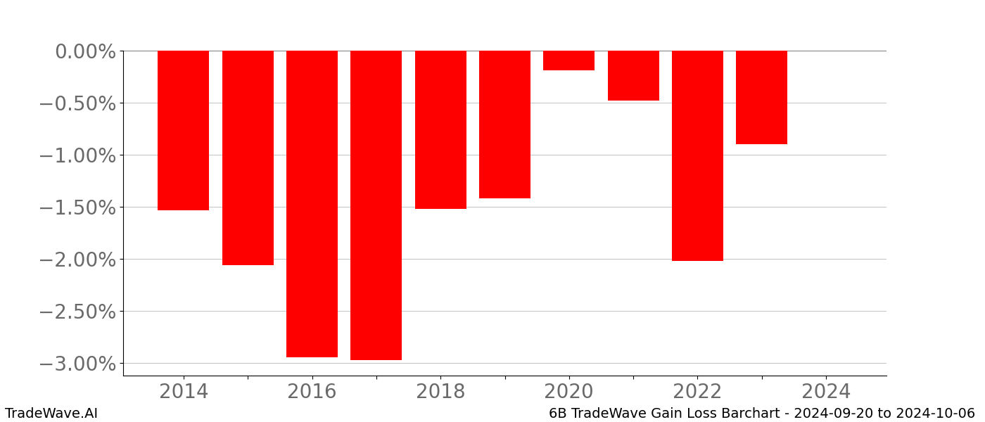 Gain/Loss barchart 6B for date range: 2024-09-20 to 2024-10-06 - this chart shows the gain/loss of the TradeWave opportunity for 6B buying on 2024-09-20 and selling it on 2024-10-06 - this barchart is showing 10 years of history