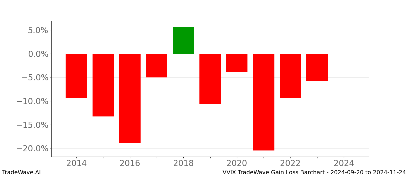 Gain/Loss barchart VVIX for date range: 2024-09-20 to 2024-11-24 - this chart shows the gain/loss of the TradeWave opportunity for VVIX buying on 2024-09-20 and selling it on 2024-11-24 - this barchart is showing 10 years of history