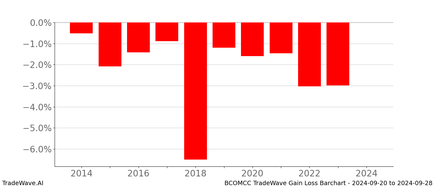 Gain/Loss barchart BCOMCC for date range: 2024-09-20 to 2024-09-28 - this chart shows the gain/loss of the TradeWave opportunity for BCOMCC buying on 2024-09-20 and selling it on 2024-09-28 - this barchart is showing 10 years of history