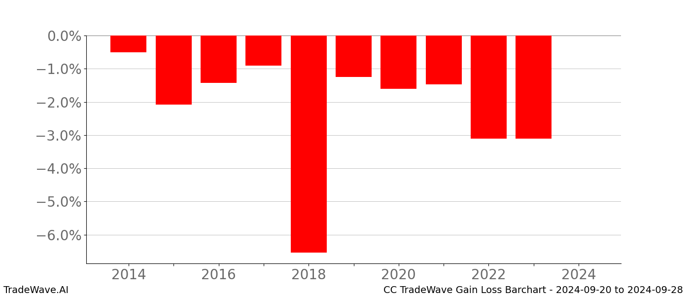 Gain/Loss barchart CC for date range: 2024-09-20 to 2024-09-28 - this chart shows the gain/loss of the TradeWave opportunity for CC buying on 2024-09-20 and selling it on 2024-09-28 - this barchart is showing 10 years of history