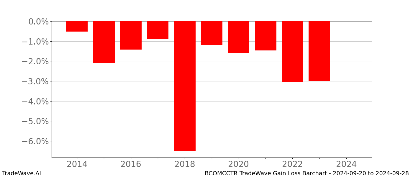 Gain/Loss barchart BCOMCCTR for date range: 2024-09-20 to 2024-09-28 - this chart shows the gain/loss of the TradeWave opportunity for BCOMCCTR buying on 2024-09-20 and selling it on 2024-09-28 - this barchart is showing 10 years of history