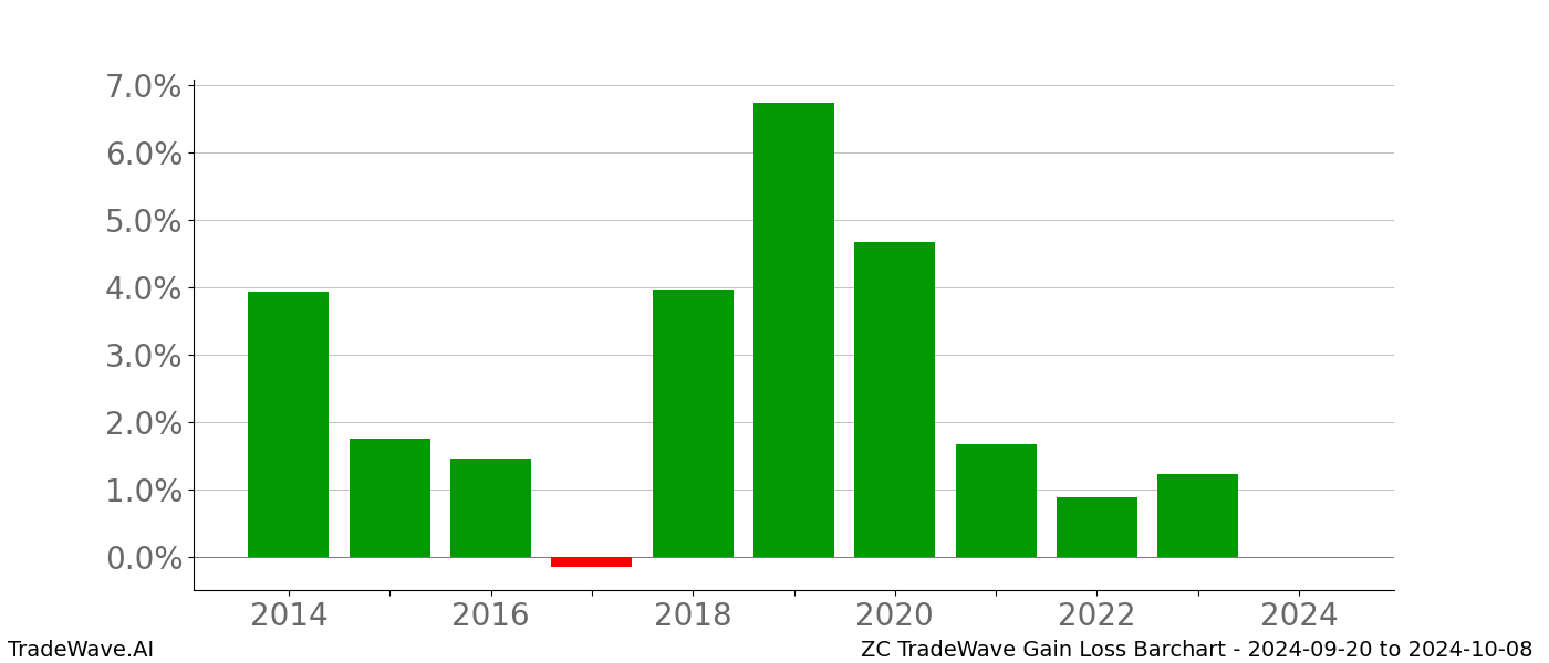 Gain/Loss barchart ZC for date range: 2024-09-20 to 2024-10-08 - this chart shows the gain/loss of the TradeWave opportunity for ZC buying on 2024-09-20 and selling it on 2024-10-08 - this barchart is showing 10 years of history