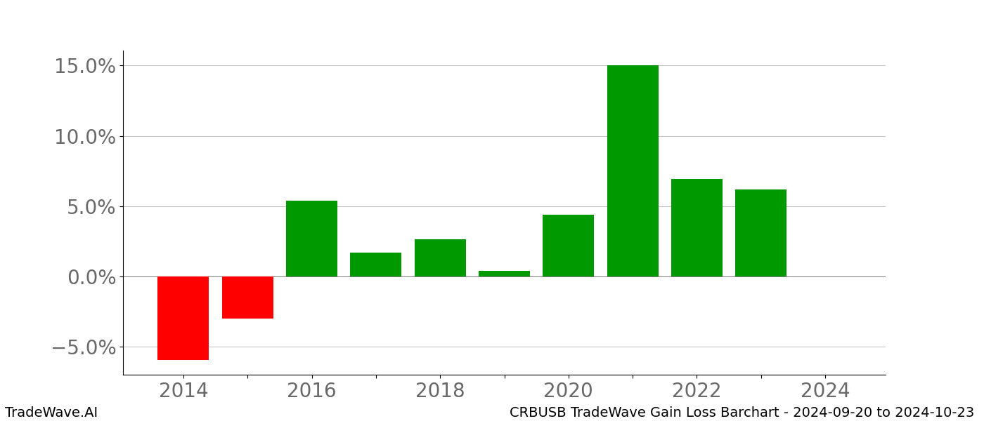 Gain/Loss barchart CRBUSB for date range: 2024-09-20 to 2024-10-23 - this chart shows the gain/loss of the TradeWave opportunity for CRBUSB buying on 2024-09-20 and selling it on 2024-10-23 - this barchart is showing 10 years of history