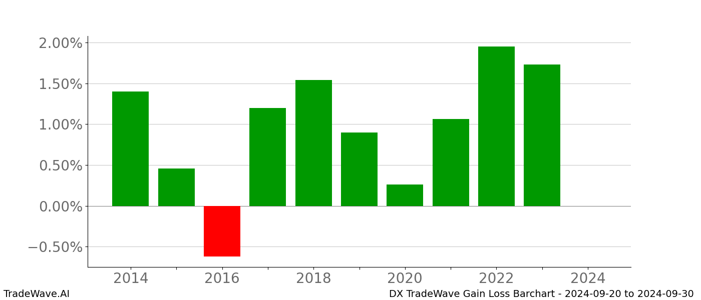 Gain/Loss barchart DX for date range: 2024-09-20 to 2024-09-30 - this chart shows the gain/loss of the TradeWave opportunity for DX buying on 2024-09-20 and selling it on 2024-09-30 - this barchart is showing 10 years of history